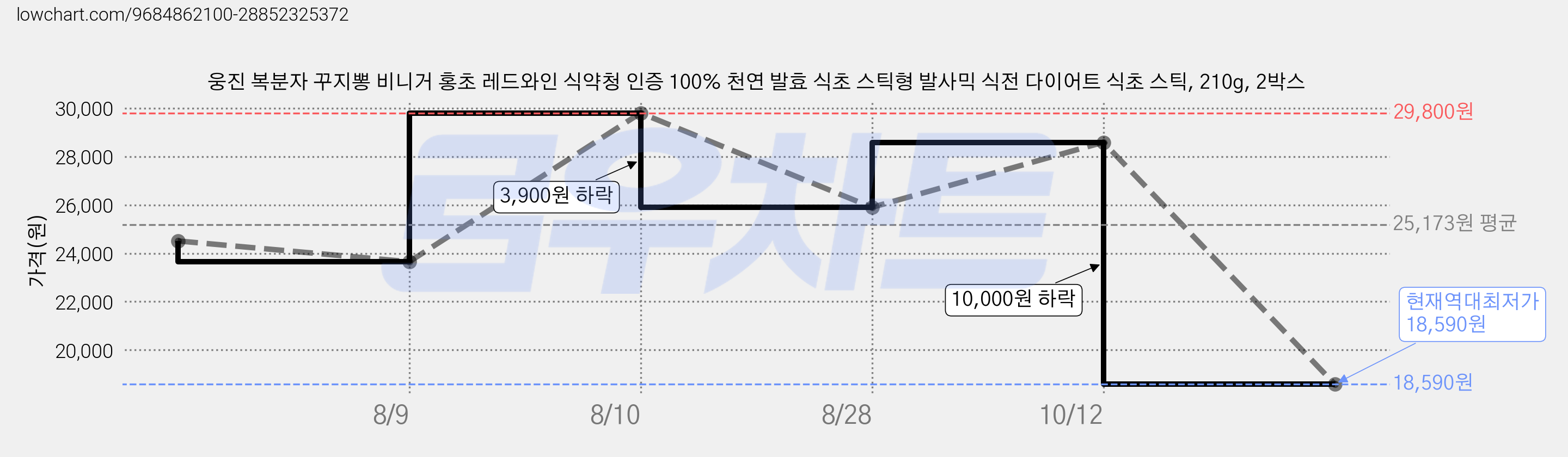 웅진 복분자 꾸지뽕 비니거 홍초 레드와인 식약청 인증 100% 천연 발효 식초 스틱형 발사믹 식전 다이어트 식초 스틱, 210g, 2박스 가격 변동 차트, 현재가 18,590원, 역대최저가