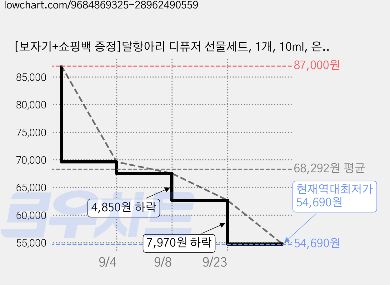 [보자기+쇼핑백 증정]달항아리 디퓨저 선물세트, 1개, 10ml, 은달항아리+석파정오일 가격 변동 차트, 현재가 54,690원, 역대최저가