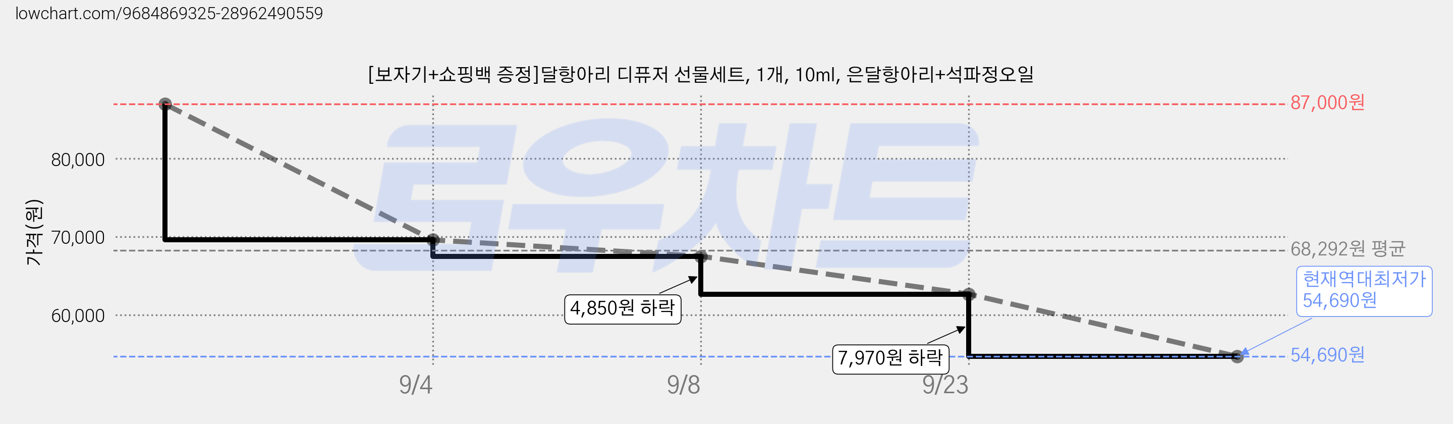 [보자기+쇼핑백 증정]달항아리 디퓨저 선물세트, 1개, 10ml, 은달항아리+석파정오일 가격 변동 차트, 현재가 54,690원, 역대최저가