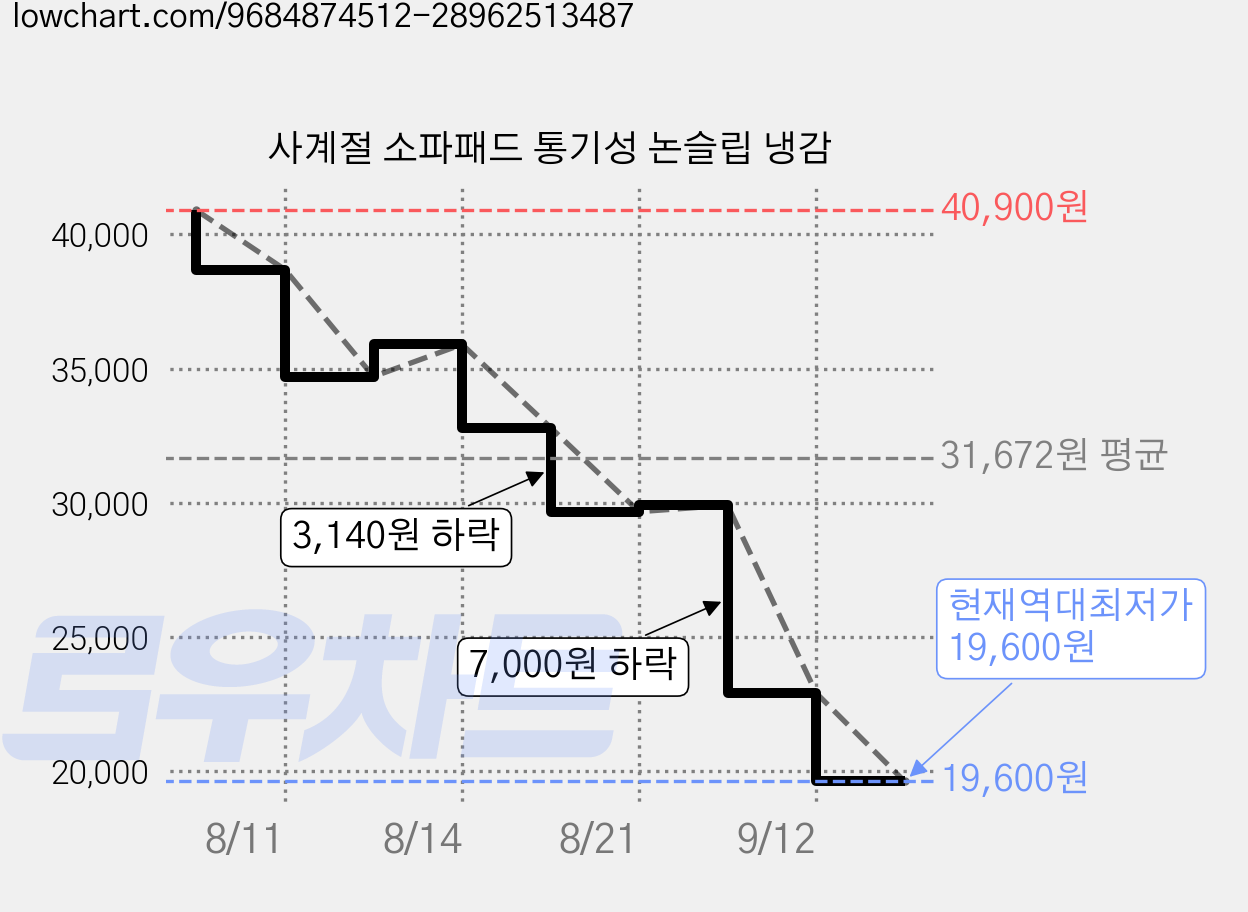 사계절 소파패드 통기성 논슬립 냉감 가격 변동 차트, 현재가 19,600원, 역대최저가
