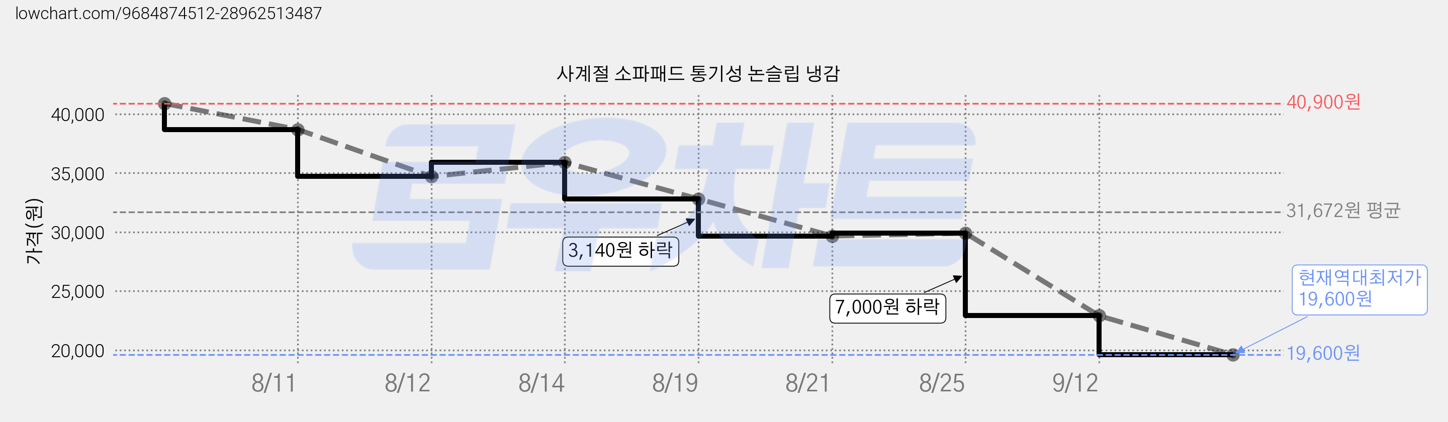 사계절 소파패드 통기성 논슬립 냉감 가격 변동 차트, 현재가 19,600원, 역대최저가