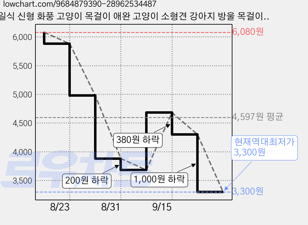 일식 신형 화풍 고양이 목걸이 애완 고양이 소형견 강아지 방울 목걸이, 1개, 6-진한 빨강 가격 변동 차트, 현재가 3,300원, 역대최저가