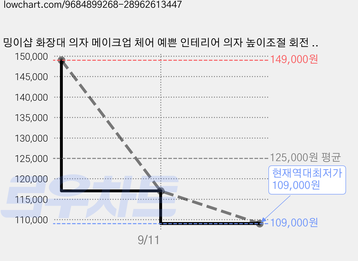 밍이샵 화장대 의자 메이크업 체어 예쁜 인테리어 의자 높이조절 회전 의자 컴퓨터 사무용 학생 책상 홈오피스 체어 JX5336, 1개, 아이보리 가격 변동 차트, 현재가 109,000원, 역대최저가