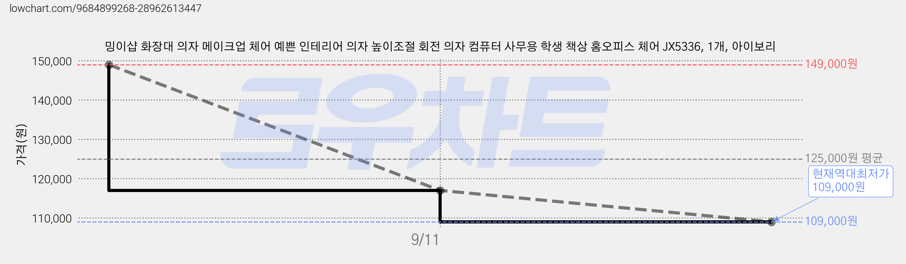 밍이샵 화장대 의자 메이크업 체어 예쁜 인테리어 의자 높이조절 회전 의자 컴퓨터 사무용 학생 책상 홈오피스 체어 JX5336, 1개, 아이보리 가격 변동 차트, 현재가 109,000원, 역대최저가