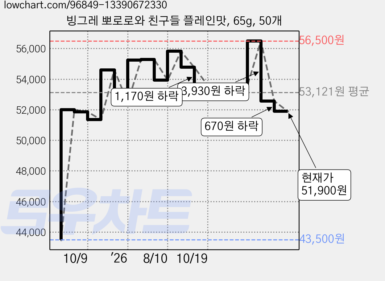 빙그레 뽀로로와 친구들 플레인맛, 65g, 50개 가격 변동 차트, 현재가 51,900원, 관측 최저가 43,500원