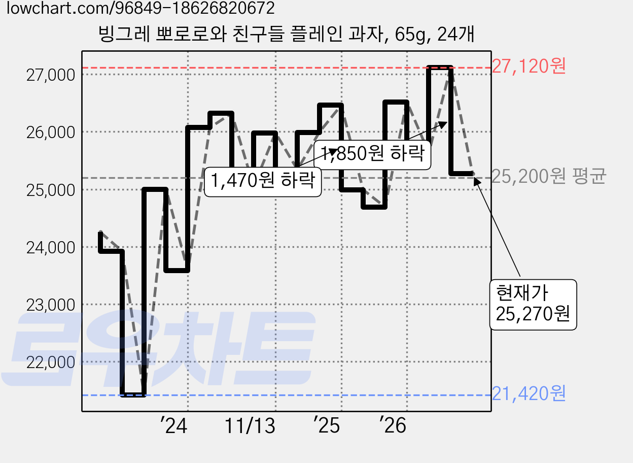 빙그레 뽀로로와 친구들 플레인 과자, 65g, 24개 가격 변동 차트, 현재가 25,330원, 관측 최저가 21,420원