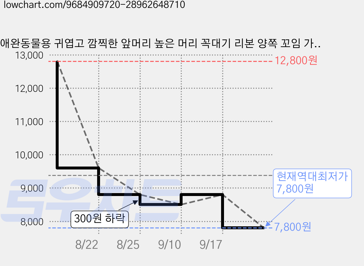 애완동물용 귀엽고 깜찍한 앞머리 높은 머리 꼭대기 리본 양쪽 꼬임 가발 헤어 액세서리, 1개, 3-노란색 가격 변동 차트, 현재가 7,800원, 역대최저가