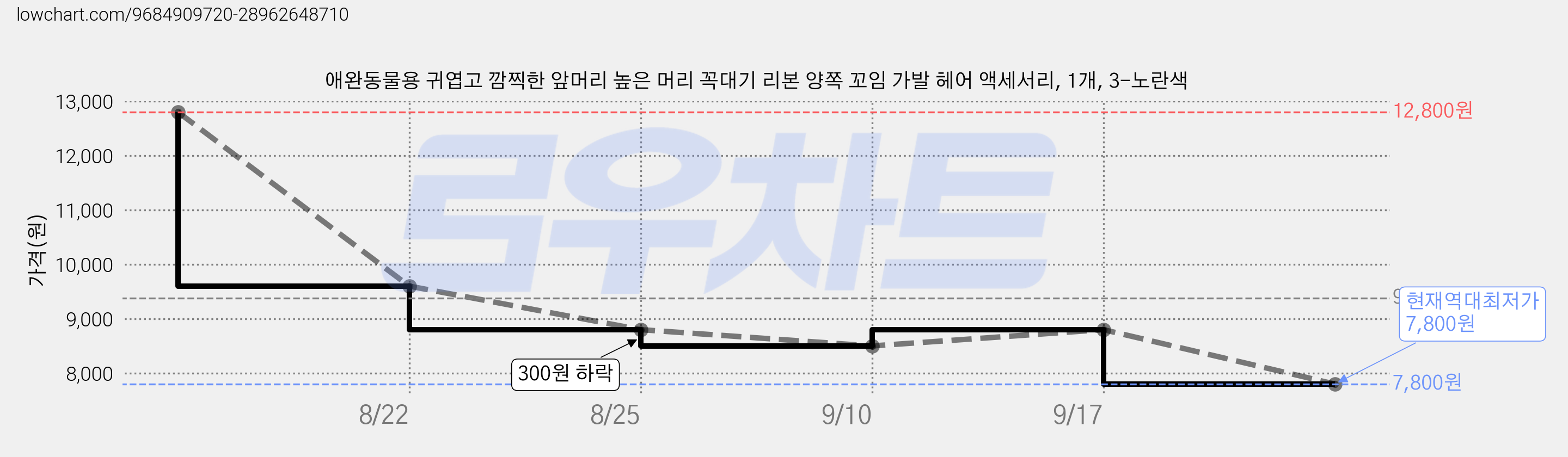 애완동물용 귀엽고 깜찍한 앞머리 높은 머리 꼭대기 리본 양쪽 꼬임 가발 헤어 액세서리, 1개, 3-노란색 가격 변동 차트, 현재가 7,800원, 역대최저가