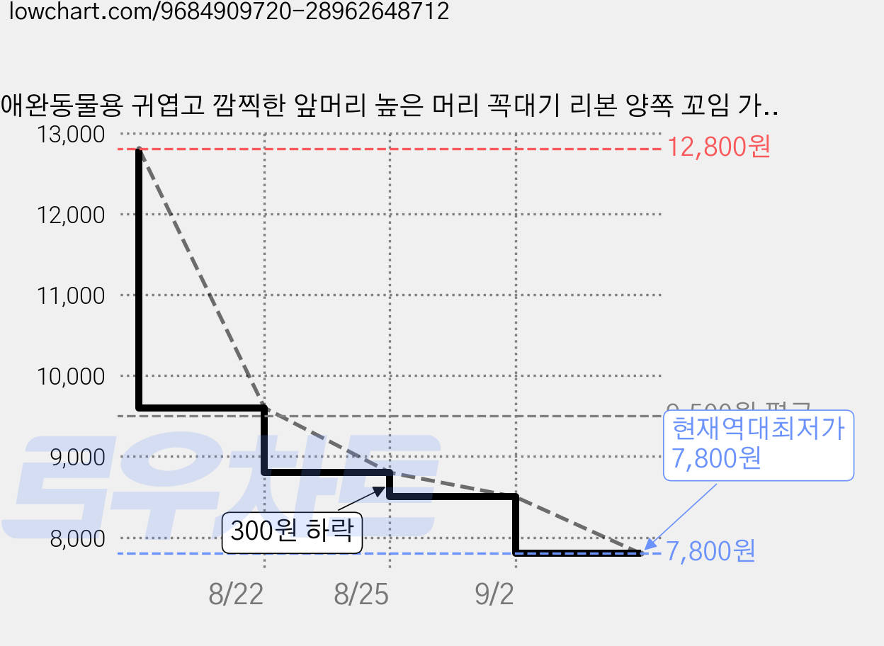 애완동물용 귀엽고 깜찍한 앞머리 높은 머리 꼭대기 리본 양쪽 꼬임 가발 헤어 액세서리, 1개, 2-연한 금색 가격 변동 차트, 현재가 7,800원, 역대최저가