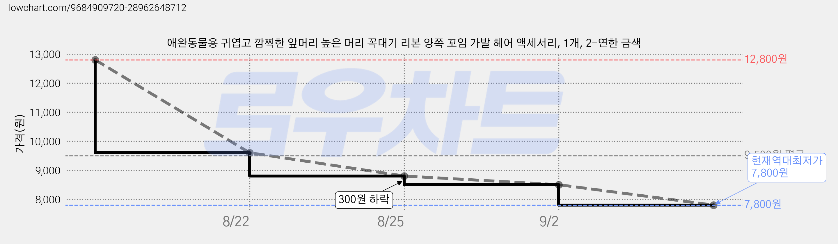 애완동물용 귀엽고 깜찍한 앞머리 높은 머리 꼭대기 리본 양쪽 꼬임 가발 헤어 액세서리, 1개, 2-연한 금색 가격 변동 차트, 현재가 7,800원, 역대최저가