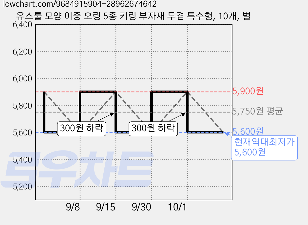 유스툴 모양 이중 오링 5종 키링 부자재 두겹 특수형, 10개, 별 가격 변동 차트, 현재가 5,600원, 역대최저가