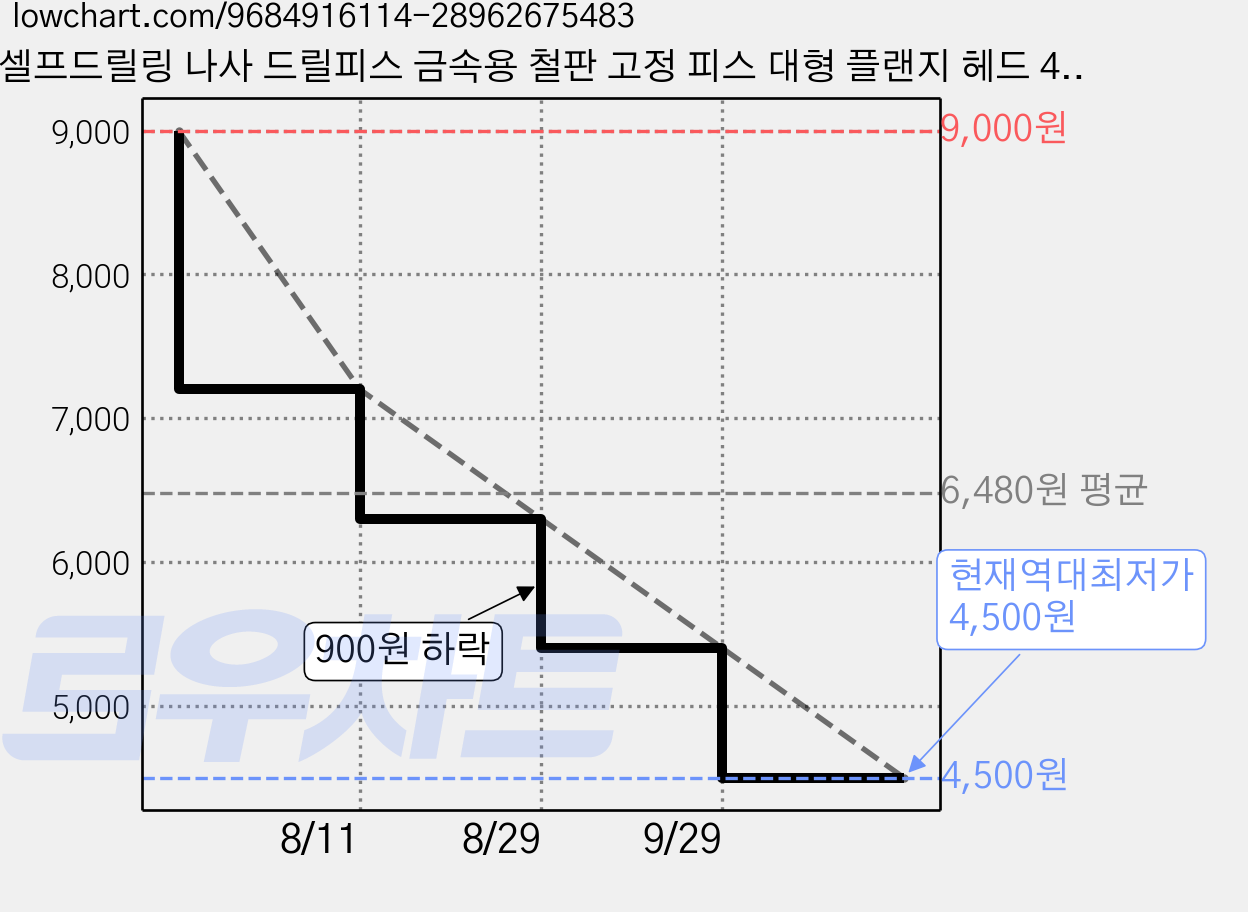 셀프드릴링 나사 드릴피스 금속용 철판 고정 피스 대형 플랜지 헤드 4.2mm #8 100개입, 100개 가격 변동 차트, 현재가 4,500원, 역대최저가