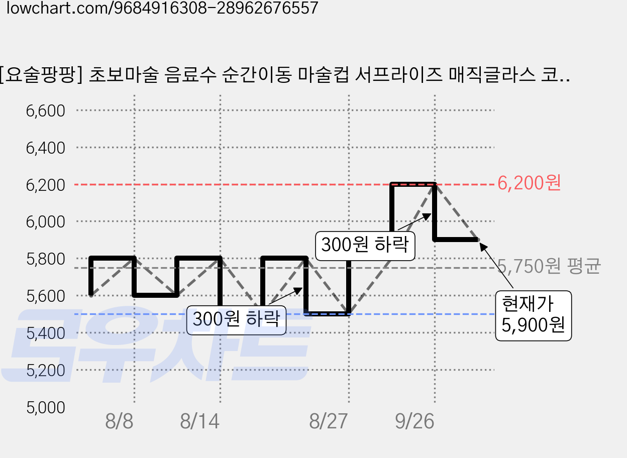 [요술팡팡] 초보마술 음료수 순간이동 마술컵 서프라이즈 매직글라스 코믹마술컵, 1개 가격 변동 차트, 현재가 5,900원, 관측 최저가 5,500원