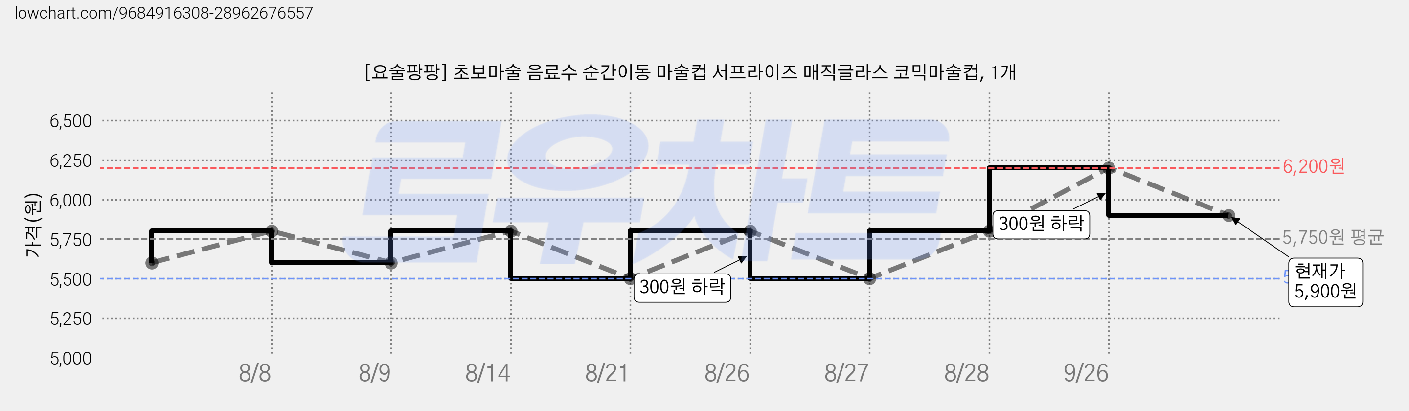 [요술팡팡] 초보마술 음료수 순간이동 마술컵 서프라이즈 매직글라스 코믹마술컵, 1개 가격 변동 차트, 현재가 5,900원, 관측 최저가 5,500원