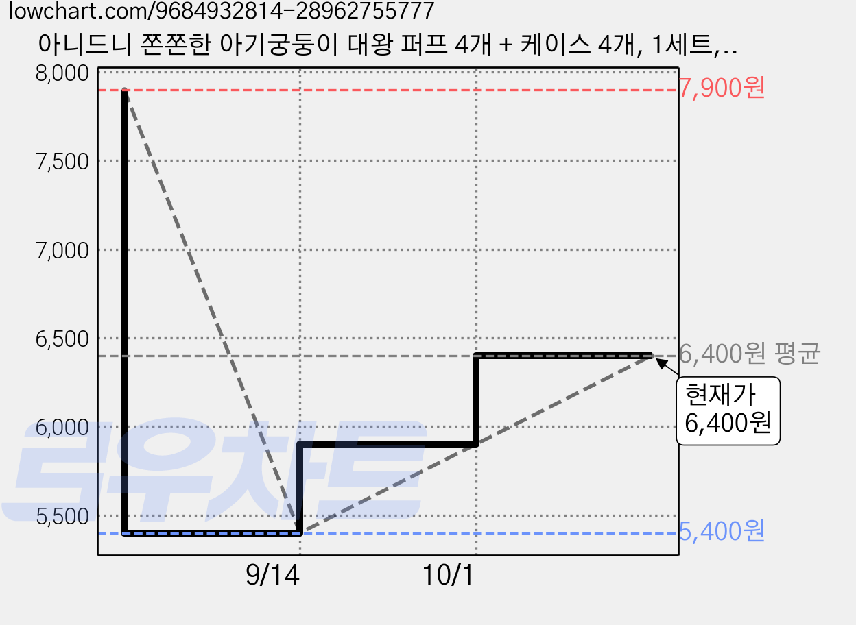 아니드니 쫀쫀한 아기궁둥이 대왕 퍼프 4개 + 케이스 4개, 1세트, 오렌지 가격 변동 차트, 현재가 6,400원, 관측 최저가 5,400원