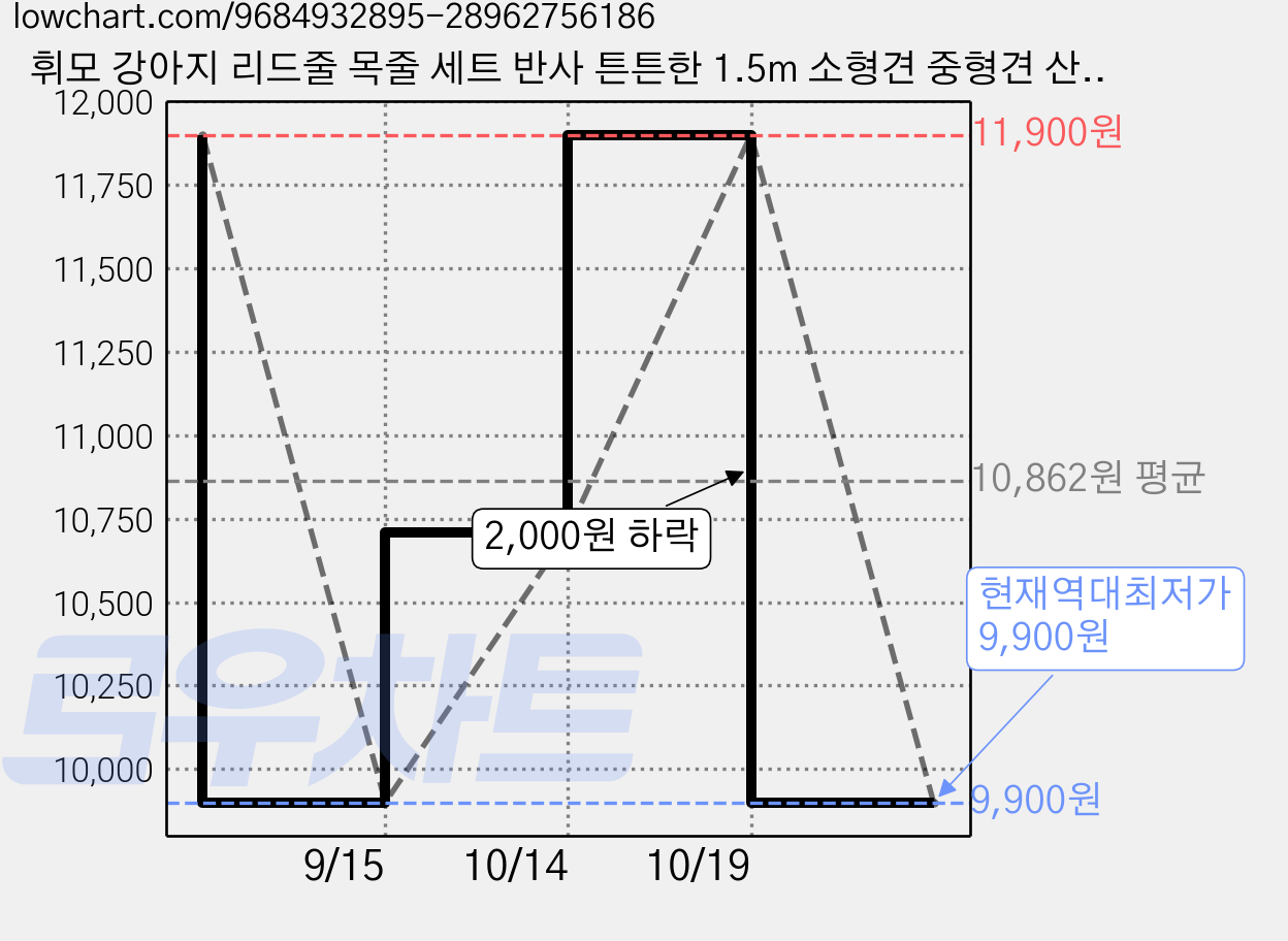 휘모 강아지 리드줄 목줄 세트 반사 튼튼한 1.5m 소형견 중형견 산책줄 베이직, 1세트, 핑크 가격 변동 차트, 현재가 9,900원, 역대최저가