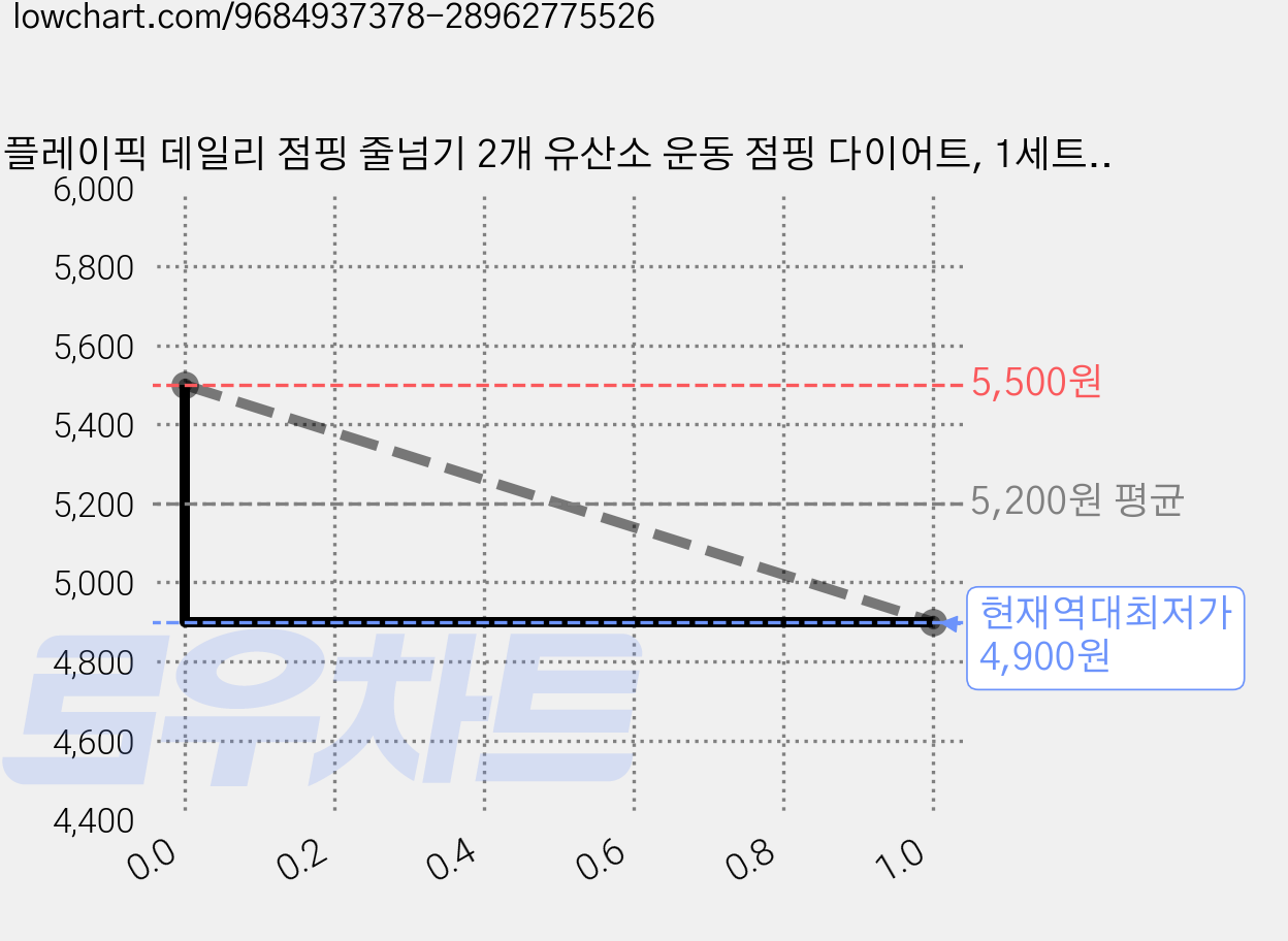 플레이픽 데일리 점핑 줄넘기 2개 유산소 운동 점핑 다이어트, 1세트, 블루+퍼플 가격 변동 차트, 현재가 4,900원, 역대최저가