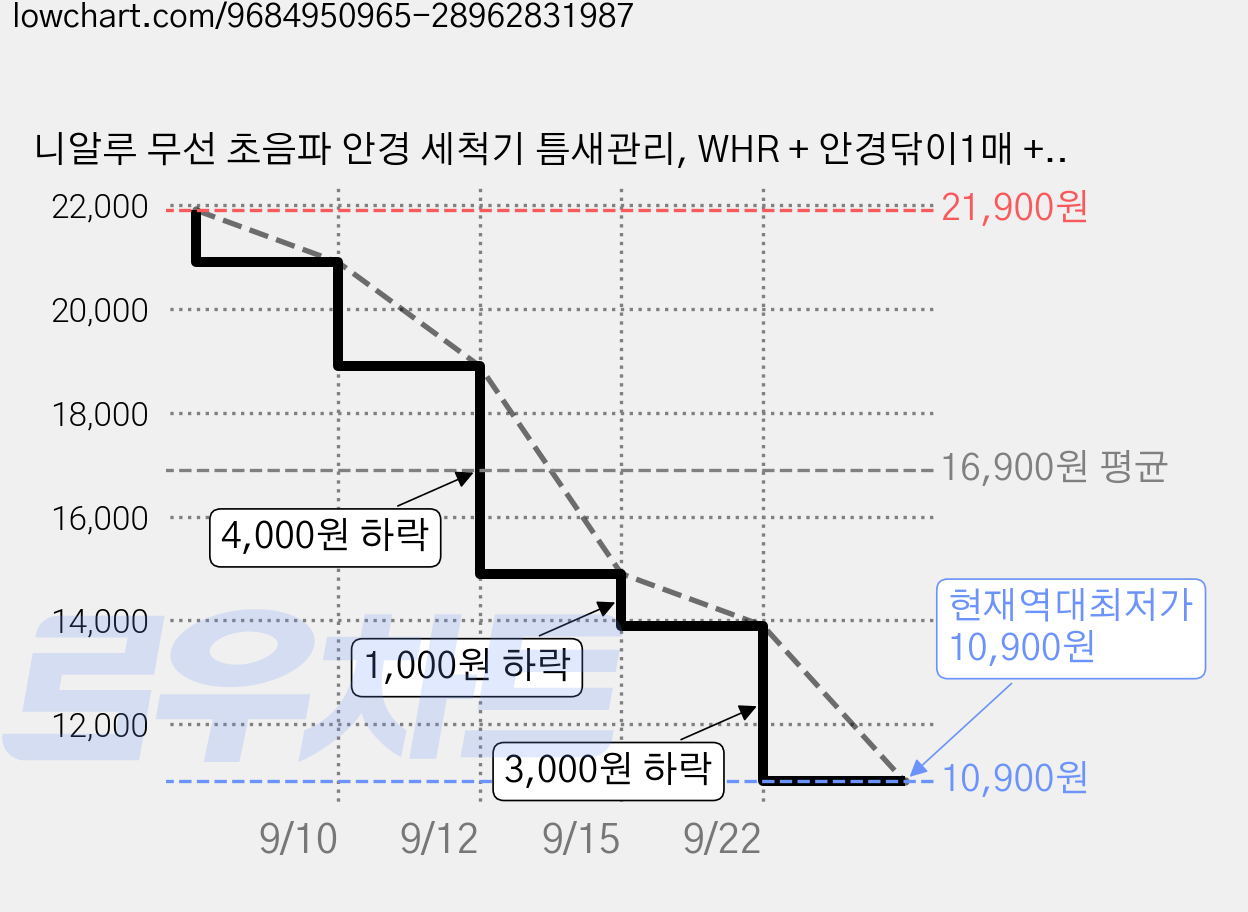 니알루 무선 초음파 안경 세척기 틈새관리, WHR + 안경닦이1매 + 건전지 1쌍, 1개 가격 변동 차트, 현재가 10,900원, 역대최저가