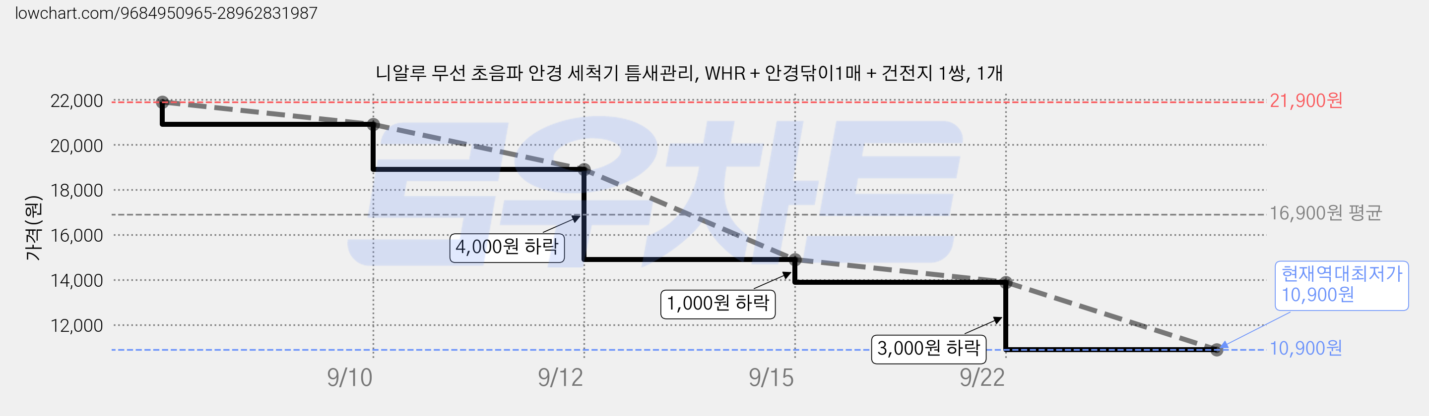 니알루 무선 초음파 안경 세척기 틈새관리, WHR + 안경닦이1매 + 건전지 1쌍, 1개 가격 변동 차트, 현재가 10,900원, 역대최저가