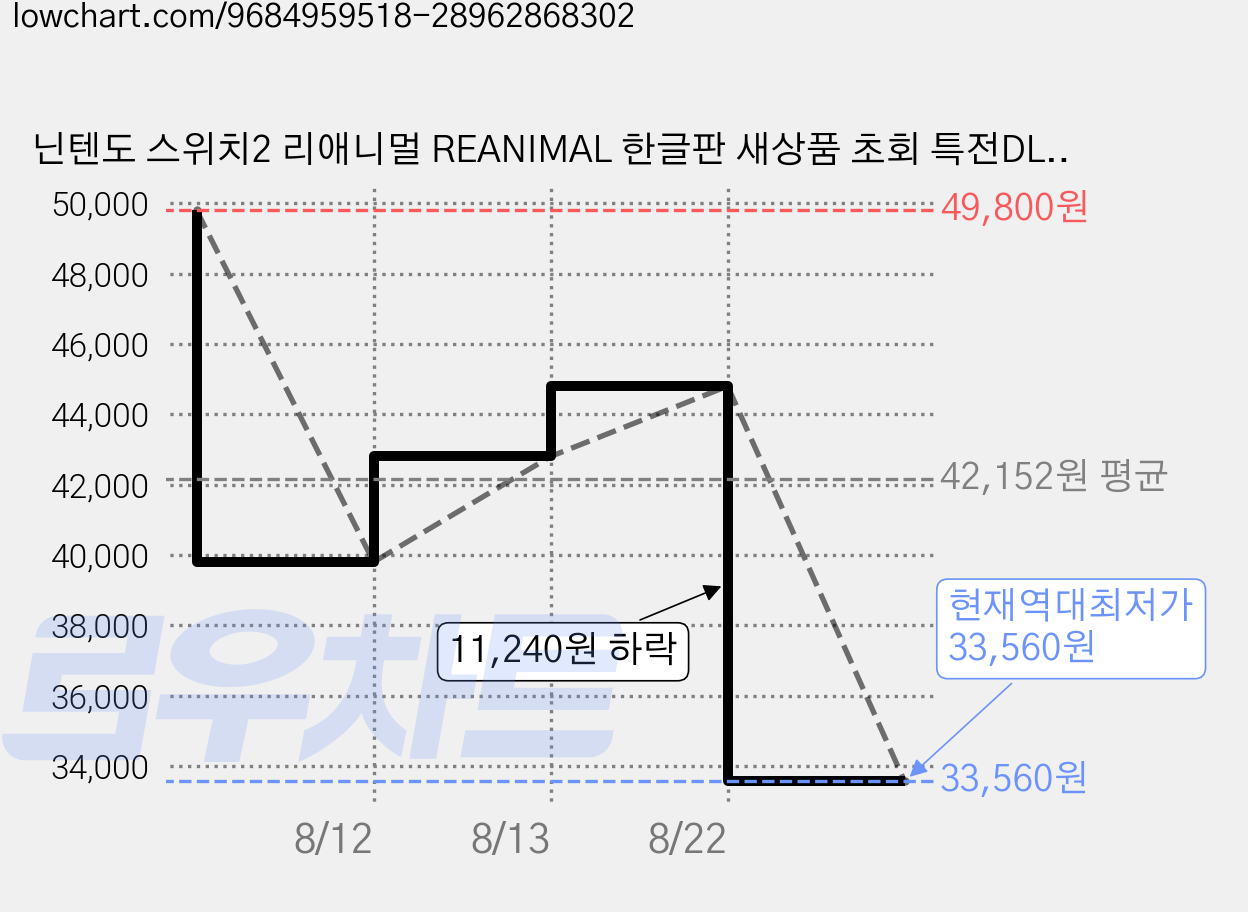 닌텐도 스위치2 리애니멀 REANIMAL 한글판 새상품 초회 특전DLC 포함 가격 변동 차트, 현재가 33,560원, 역대최저가