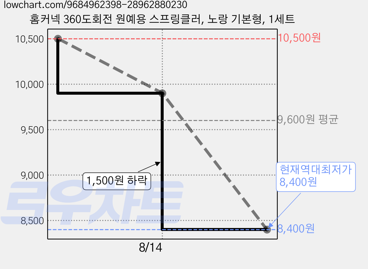 홈커넥 360도회전 원예용 스프링클러, 노랑 기본형, 1세트 가격 변동 차트, 현재가 8,400원, 역대최저가