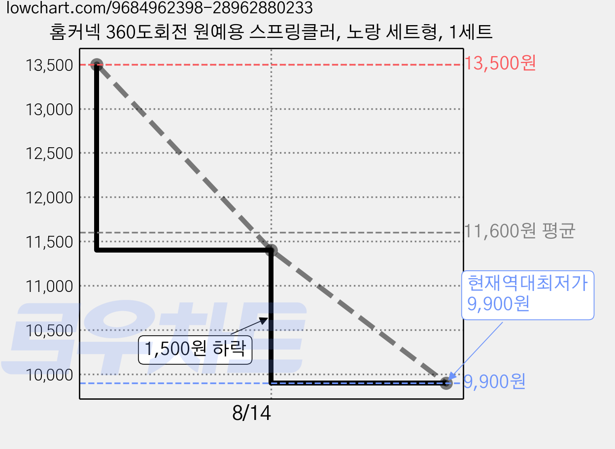 홈커넥 360도회전 원예용 스프링클러, 노랑 세트형, 1세트 가격 변동 차트, 현재가 9,900원, 역대최저가