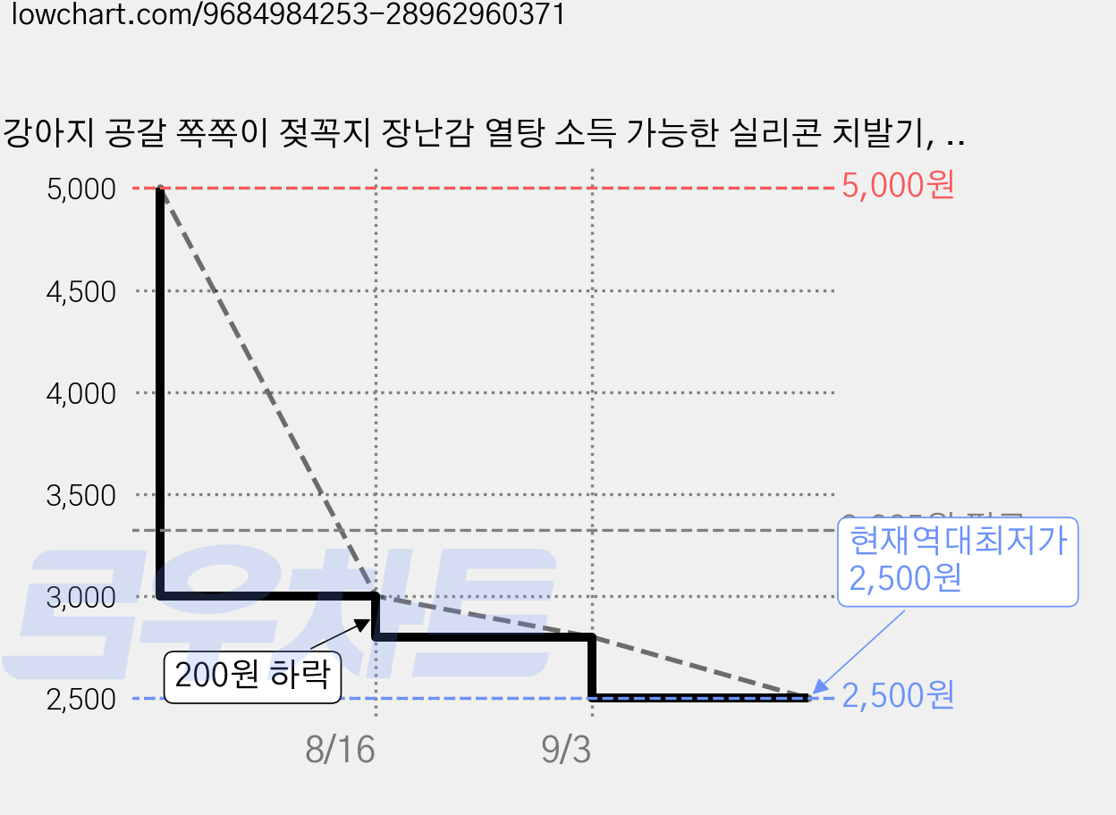 강아지 공갈 쪽쪽이 젖꼭지 장난감 열탕 소득 가능한 실리콘 치발기, 1개, 핑크 가격 변동 차트, 현재가 2,500원, 역대최저가