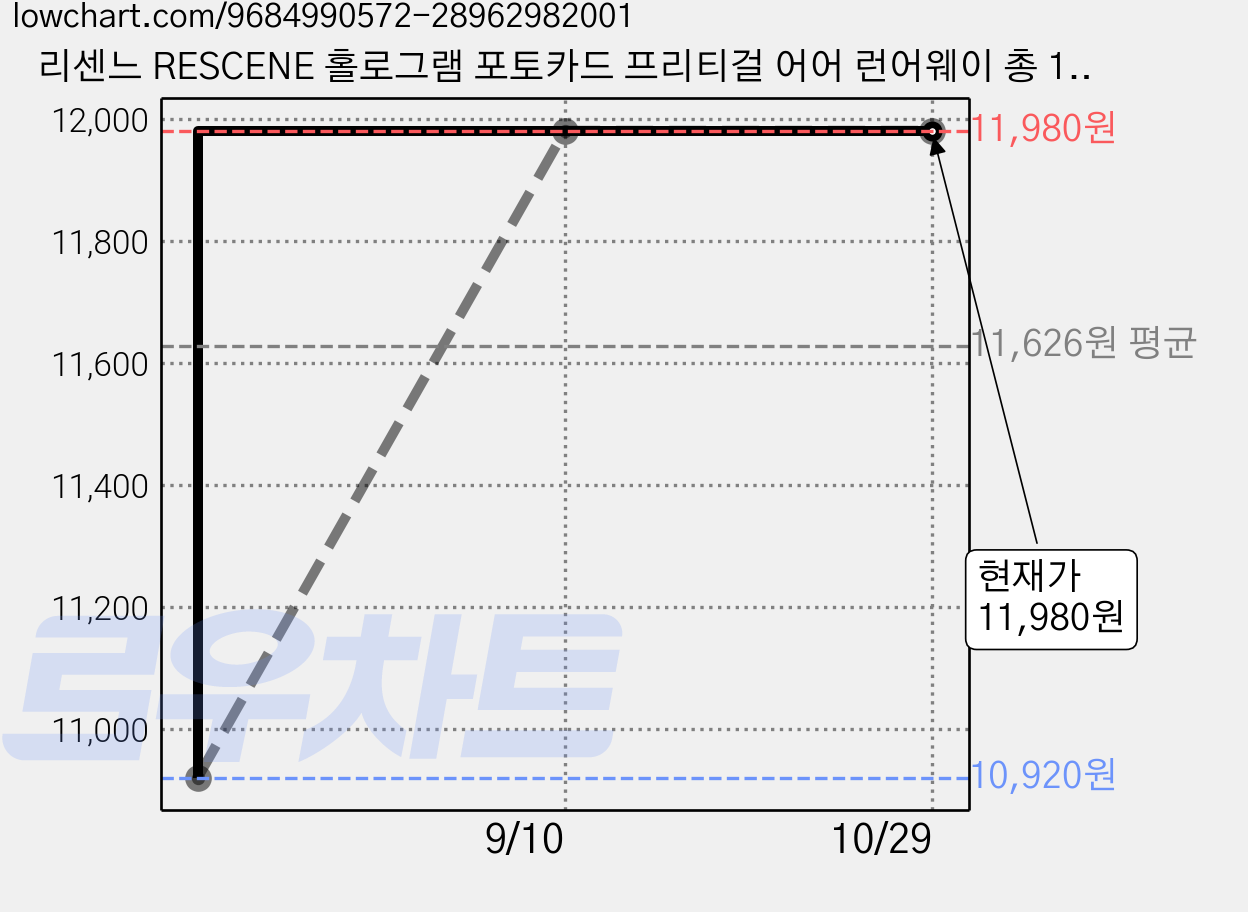 리센느 RESCENE 홀로그램 포토카드 프리티걸 어어 런어웨이 총 124pcs 포카 60장 스티커 64장 다꾸 소장용, 124개, Pretty Girl (프리티걸) 가격 변동 차트, 현재가 11,980원, 관측 최저가 10,920원