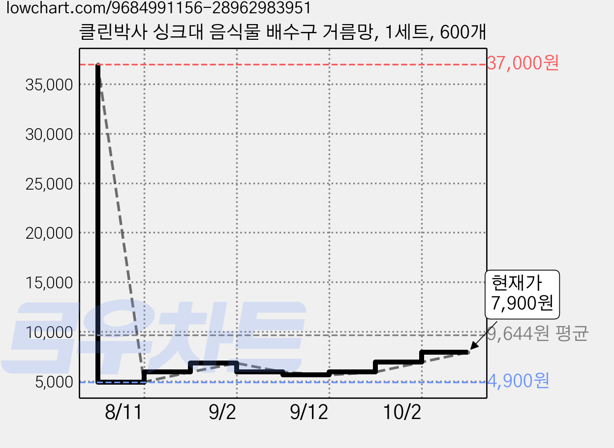 클린박사 싱크대 음식물 배수구 거름망, 1세트, 600개 가격 변동 차트, 현재가 7,900원, 관측 최저가 4,900원