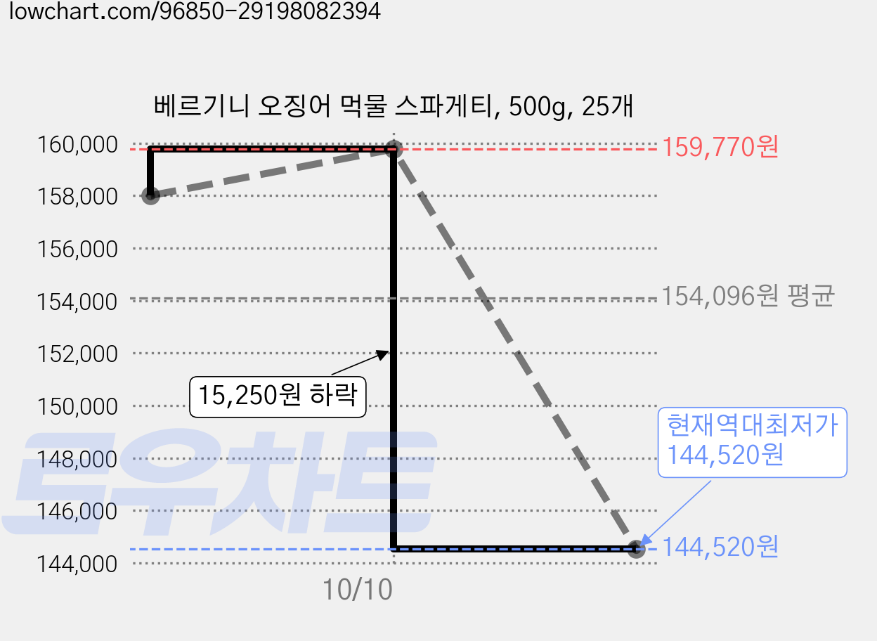 베르기니 오징어 먹물 스파게티, 500g, 25개 가격 변동 차트, 현재가 144,520원, 역대최저가