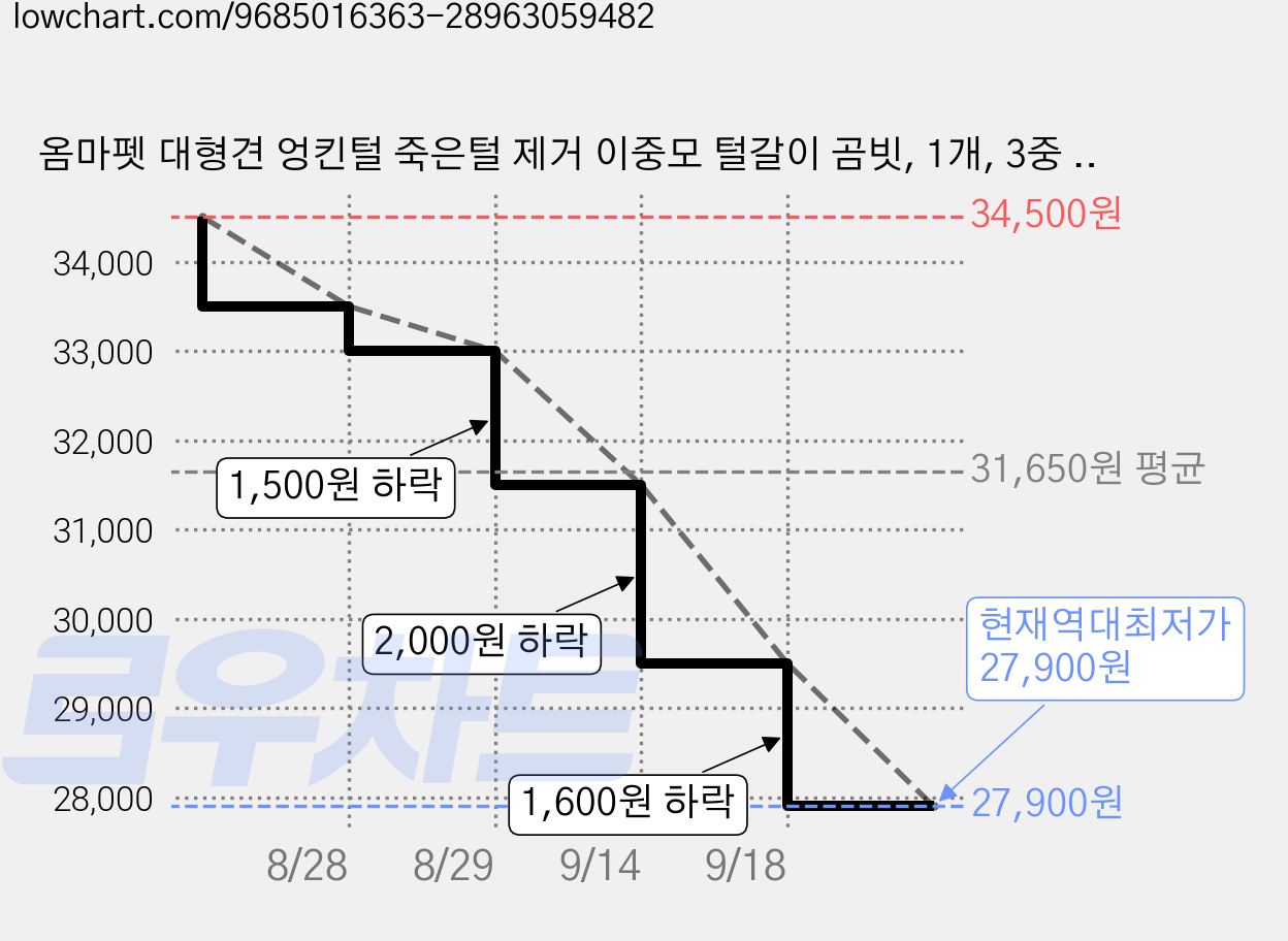 옴마펫 대형견 엉킨털 죽은털 제거 이중모 털갈이 곰빗, 1개, 3중 날 가격 변동 차트, 현재가 27,900원, 역대최저가