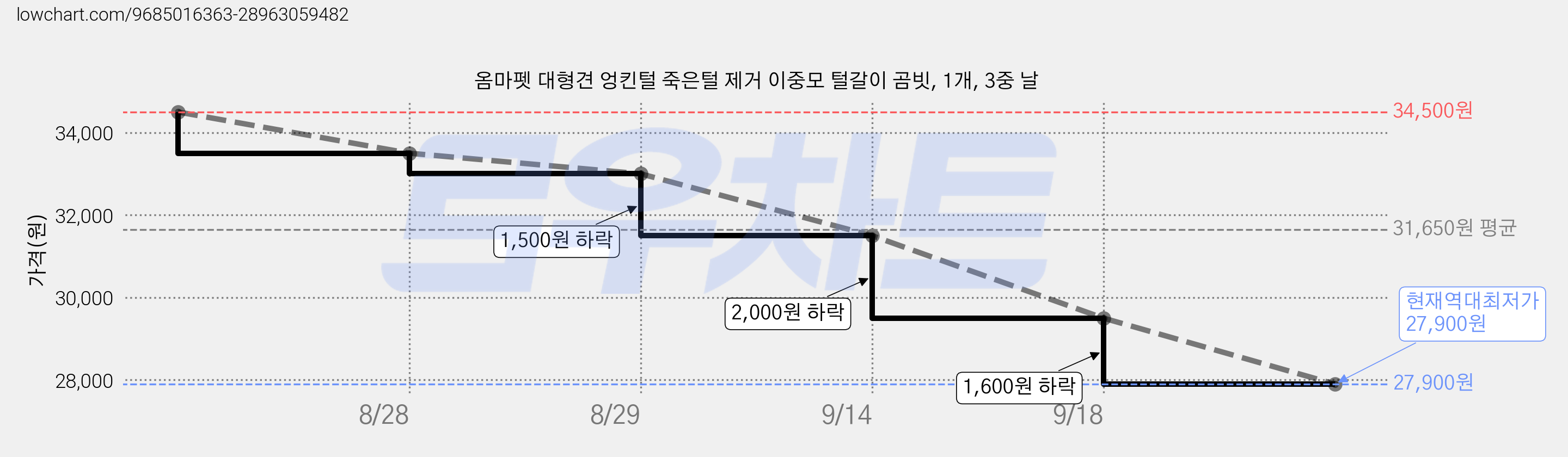 옴마펫 대형견 엉킨털 죽은털 제거 이중모 털갈이 곰빗, 1개, 3중 날 가격 변동 차트, 현재가 27,900원, 역대최저가