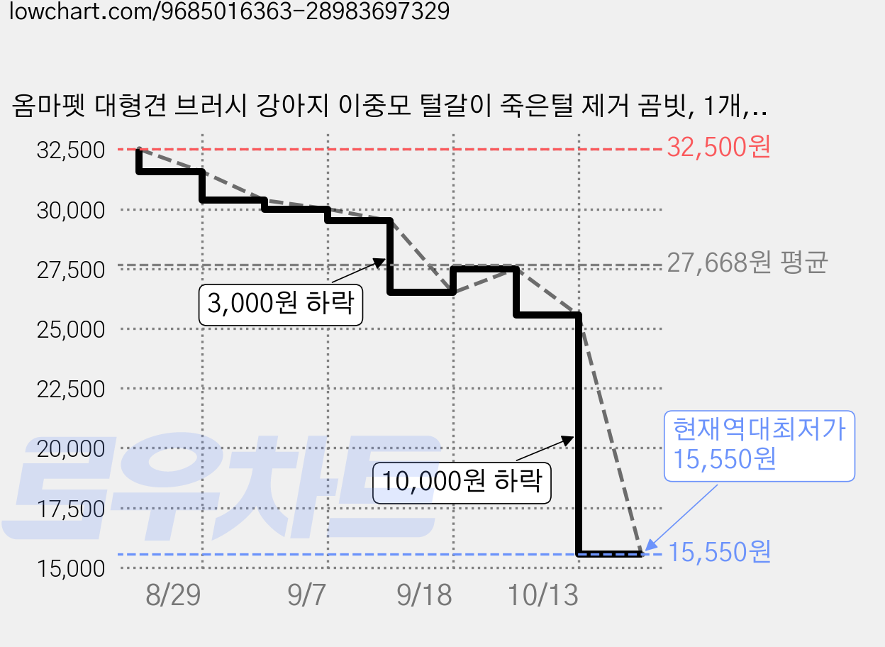옴마펫 대형견 브러시 강아지 이중모 털갈이 죽은털 제거 곰빗, 1개, 2중 날 가격 변동 차트, 현재가 15,550원, 역대최저가