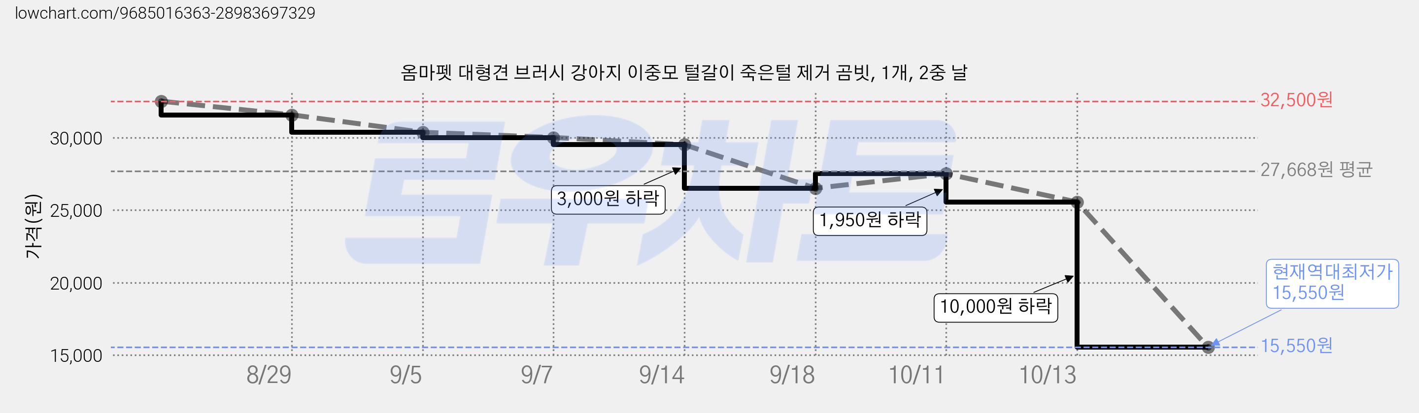 옴마펫 대형견 브러시 강아지 이중모 털갈이 죽은털 제거 곰빗, 1개, 2중 날 가격 변동 차트, 현재가 15,550원, 역대최저가