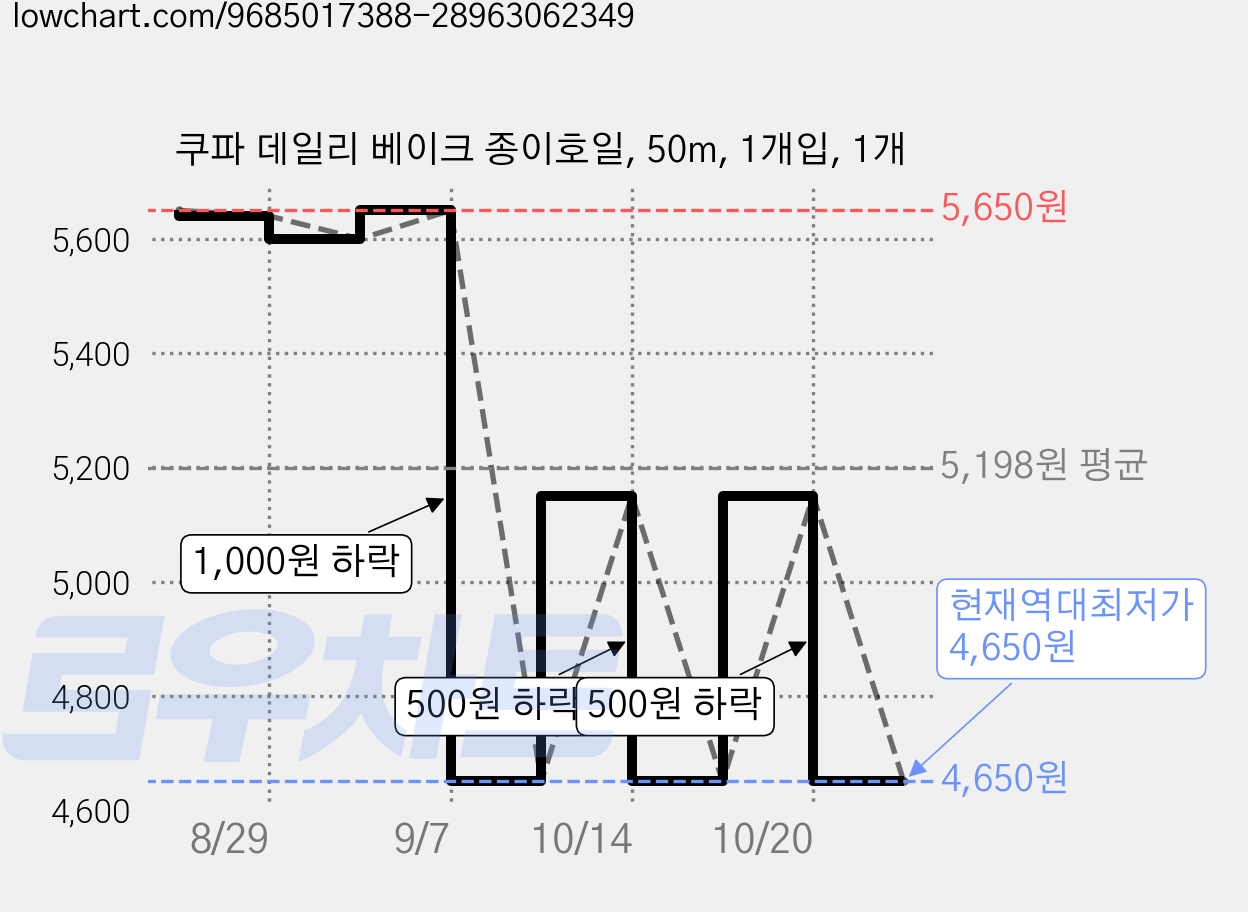 쿠파 데일리 베이크 종이호일, 50m, 1개입, 1개 가격 변동 차트, 현재가 4,650원, 역대최저가