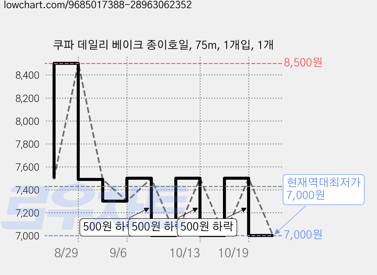 쿠파 데일리 베이크 종이호일, 75m, 1개입, 1개 가격 변동 차트, 현재가 7,000원, 역대최저가