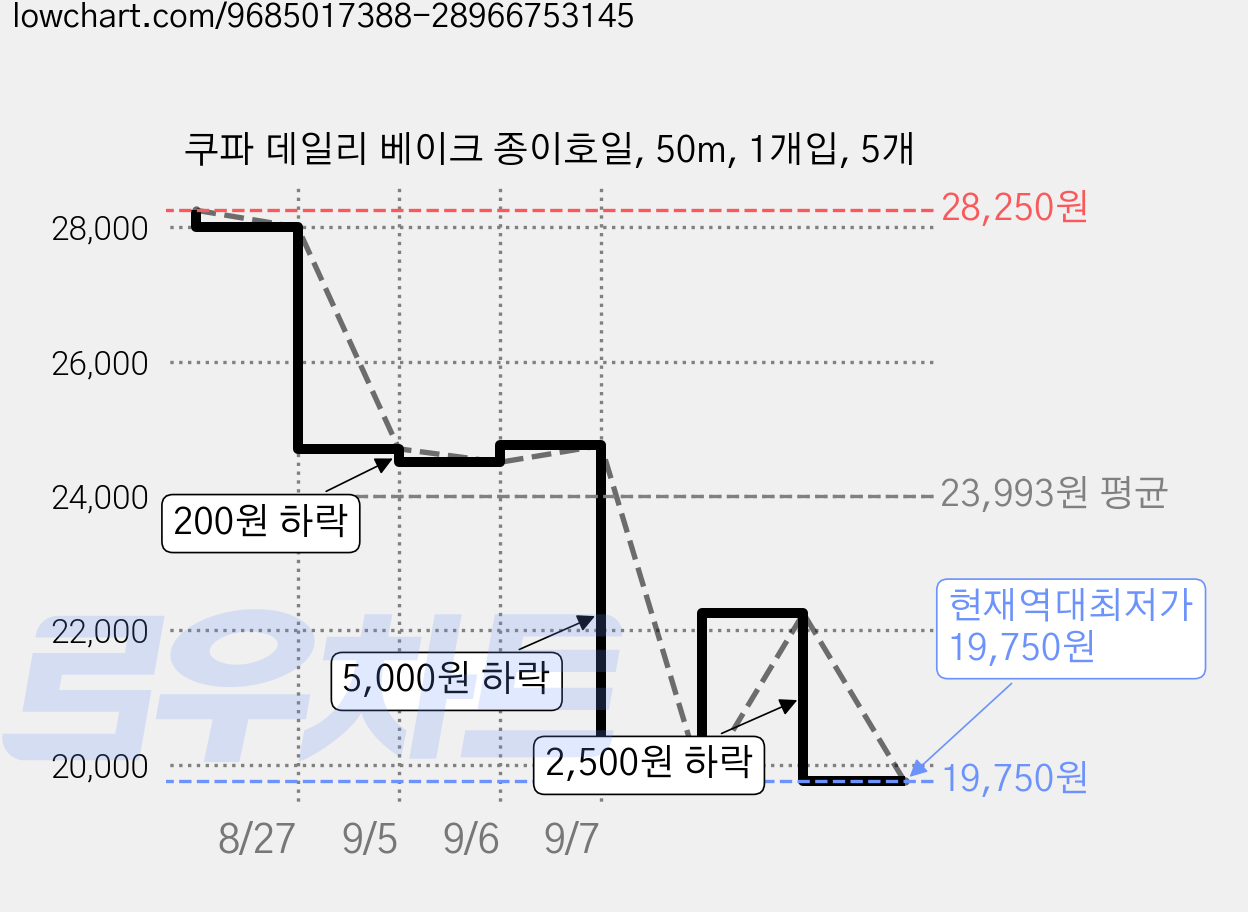 쿠파 데일리 베이크 종이호일, 50m, 1개입, 5개 가격 변동 차트, 현재가 19,750원, 역대최저가