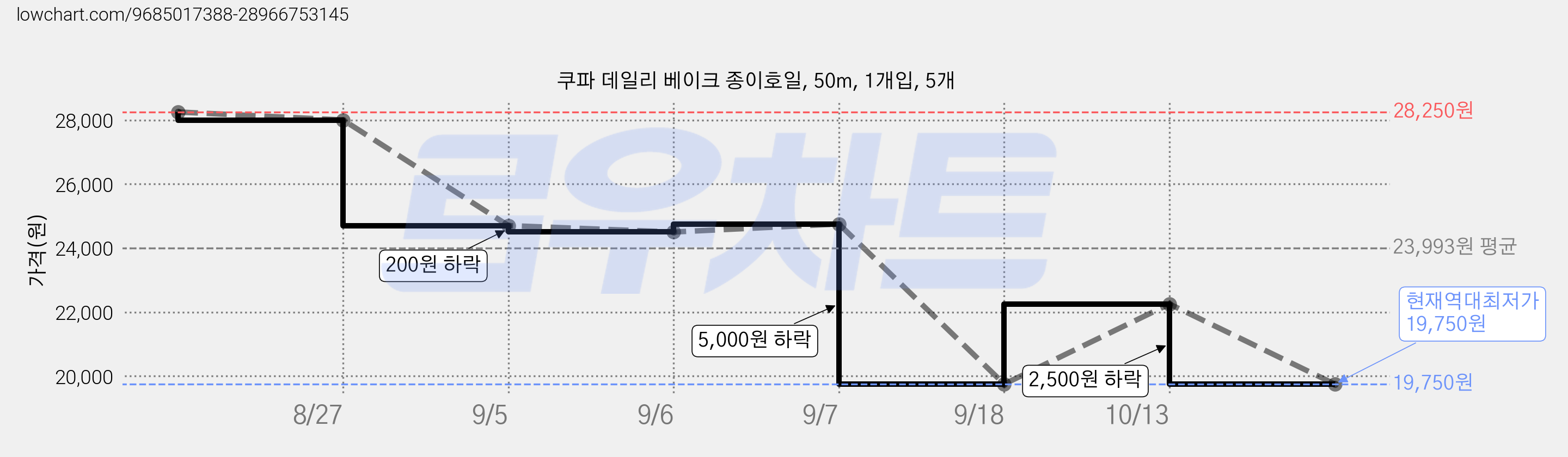 쿠파 데일리 베이크 종이호일, 50m, 1개입, 5개 가격 변동 차트, 현재가 19,750원, 역대최저가