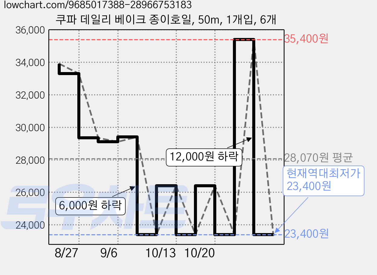 쿠파 데일리 베이크 종이호일, 50m, 1개입, 6개 가격 변동 차트, 현재가 23,400원, 역대최저가