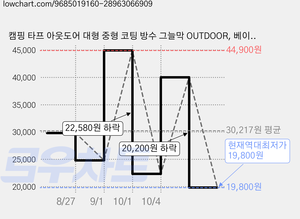 캠핑 타프 아웃도어 대형 중형 코팅 방수 그늘막 OUTDOOR, 베이지 가격 변동 차트, 현재가 19,800원, 역대최저가