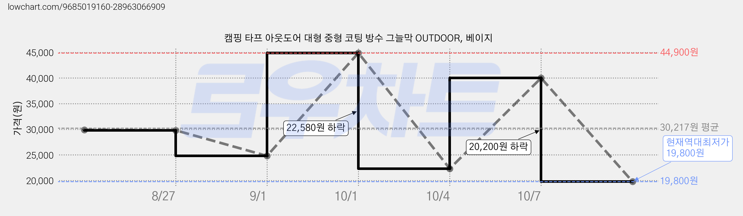 캠핑 타프 아웃도어 대형 중형 코팅 방수 그늘막 OUTDOOR, 베이지 가격 변동 차트, 현재가 19,800원, 역대최저가