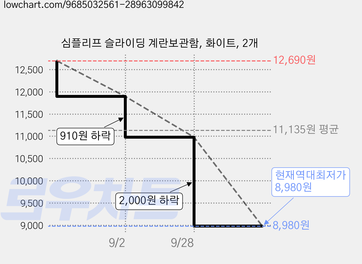 심플리프 슬라이딩 계란보관함, 화이트, 2개 가격 변동 차트, 현재가 8,980원, 역대최저가