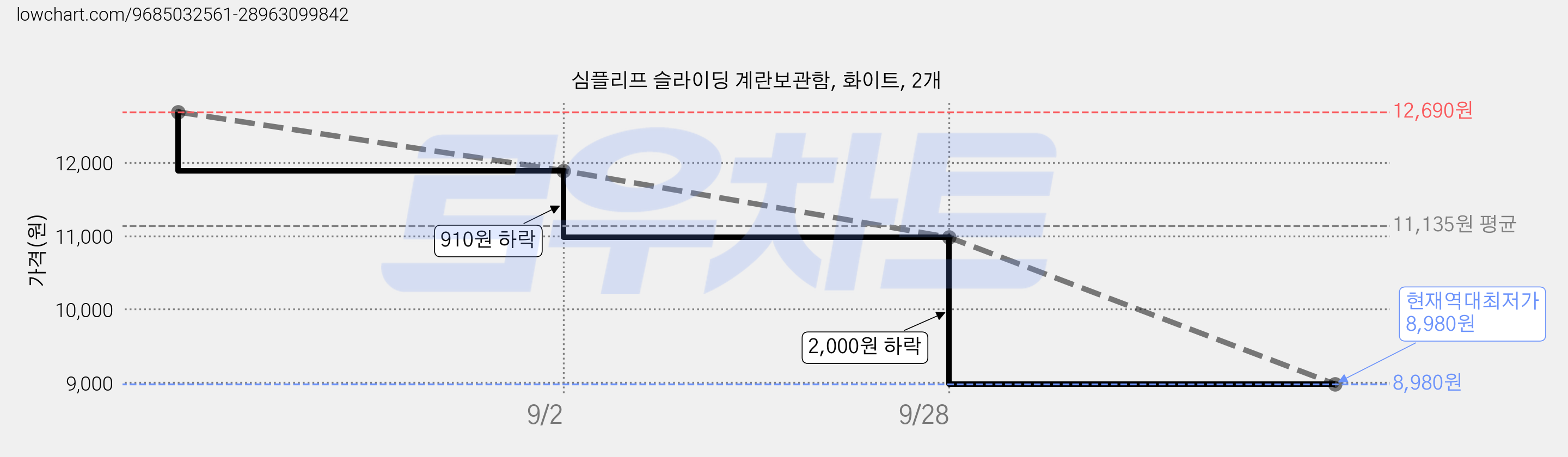 심플리프 슬라이딩 계란보관함, 화이트, 2개 가격 변동 차트, 현재가 8,980원, 역대최저가