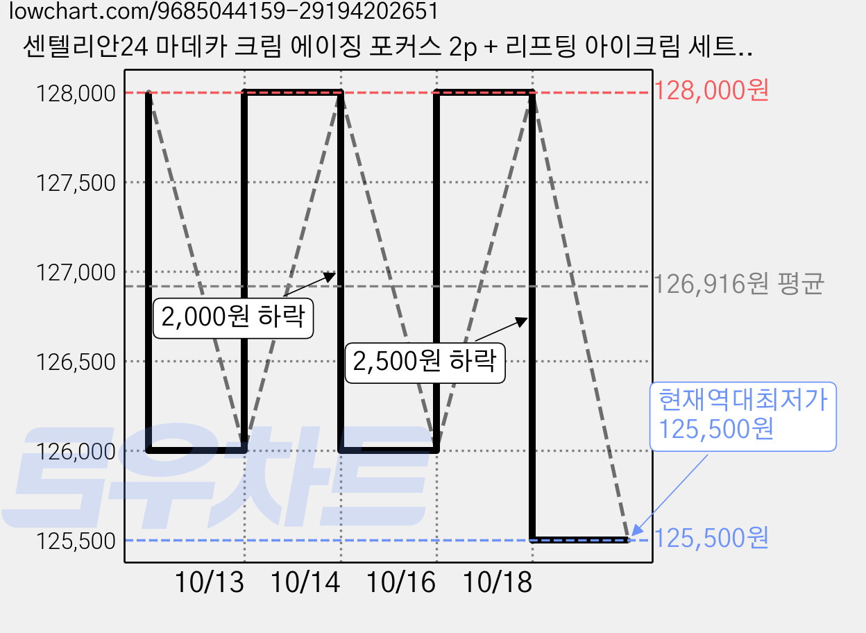 센텔리안24 마데카 크림 에이징 포커스 2p + 리프팅 아이크림 세트, 4세트 가격 변동 차트, 현재가 125,500원, 역대최저가