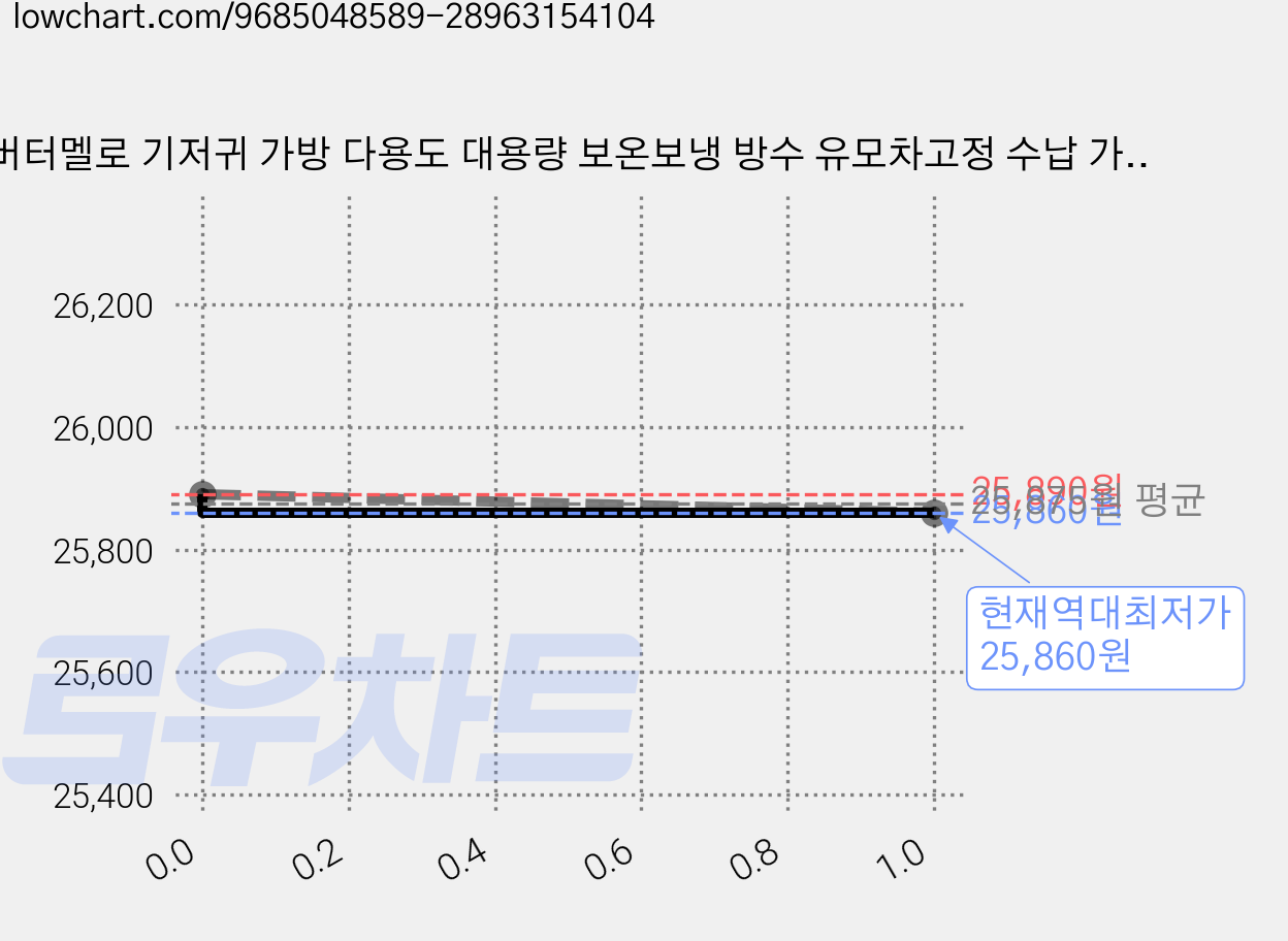 버터멜로 기저귀 가방 다용도 대용량 보온보냉 방수 유모차고정 수납 가방 백팩 기저귀가방, 핑크 가격 변동 차트, 현재가 25,860원, 역대최저가