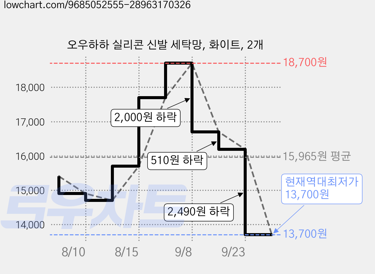 오우하하 실리콘 신발 세탁망, 화이트, 2개 가격 변동 차트, 현재가 13,700원, 역대최저가