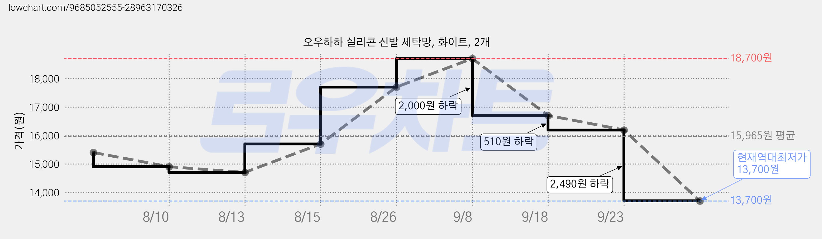 오우하하 실리콘 신발 세탁망, 화이트, 2개 가격 변동 차트, 현재가 13,700원, 역대최저가