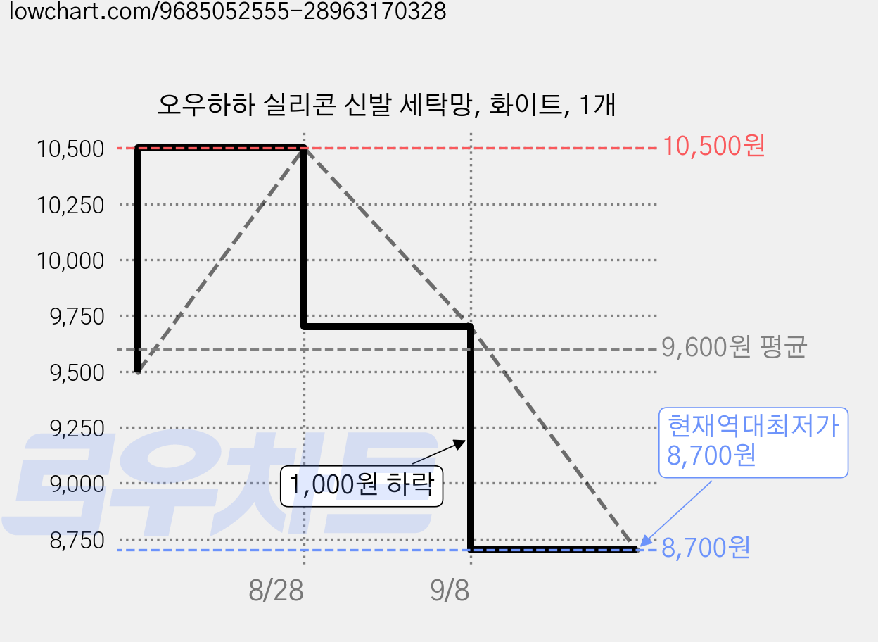 오우하하 실리콘 신발 세탁망, 화이트, 1개 가격 변동 차트, 현재가 8,700원, 역대최저가