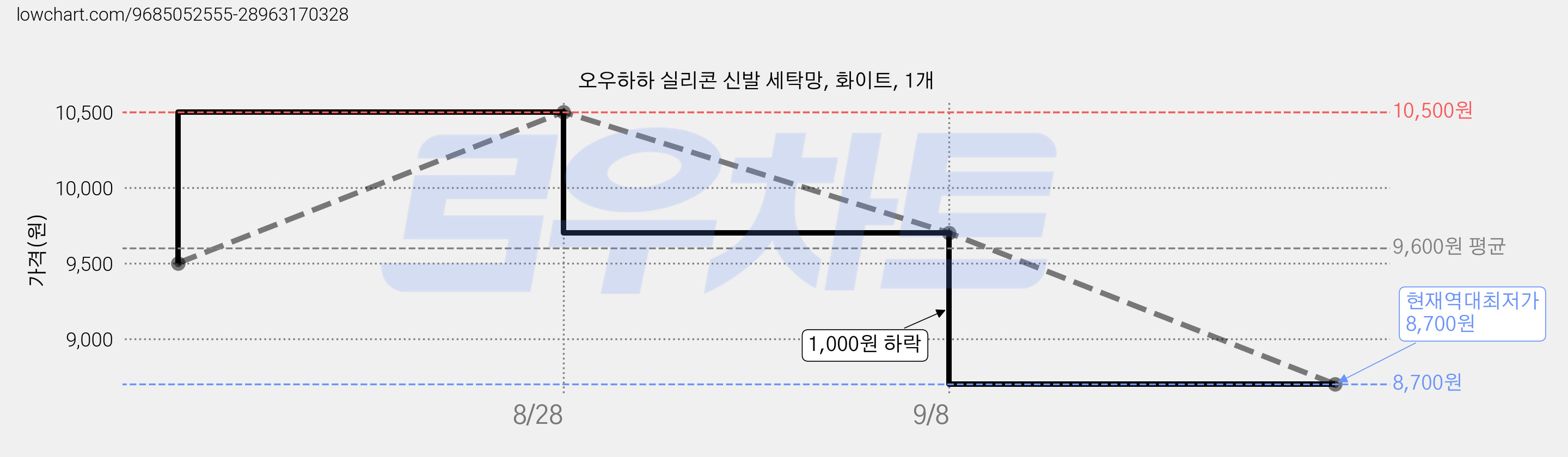 오우하하 실리콘 신발 세탁망, 화이트, 1개 가격 변동 차트, 현재가 8,700원, 역대최저가