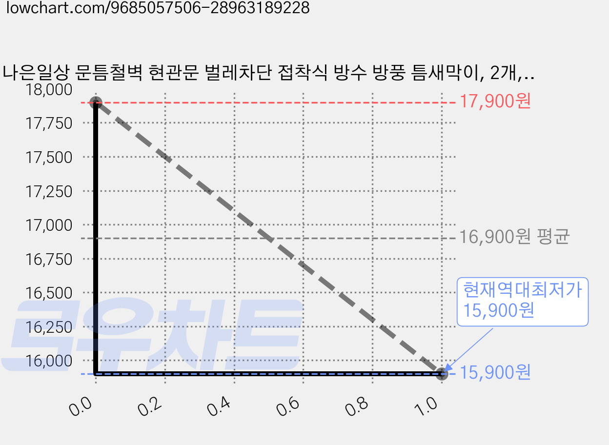 나은일상 문틈철벽 현관문 벌레차단 접착식 방수 방풍 틈새막이, 2개, 차콜그레이 가격 변동 차트, 현재가 15,900원, 역대최저가